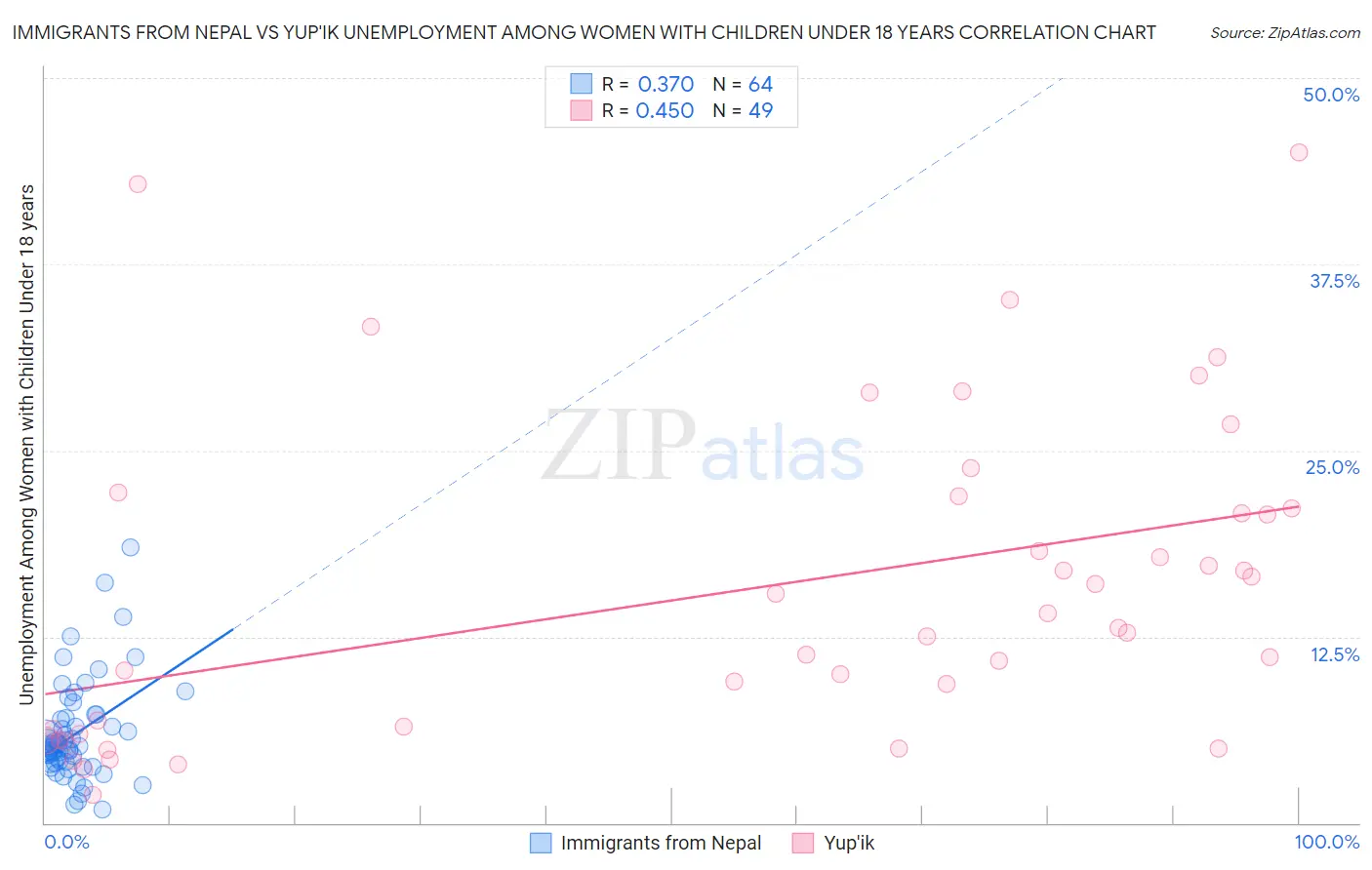 Immigrants from Nepal vs Yup'ik Unemployment Among Women with Children Under 18 years