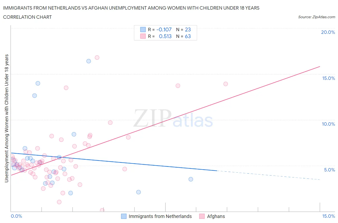 Immigrants from Netherlands vs Afghan Unemployment Among Women with Children Under 18 years