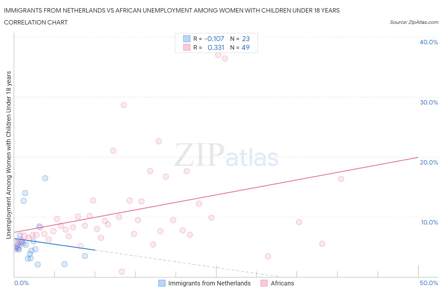 Immigrants from Netherlands vs African Unemployment Among Women with Children Under 18 years