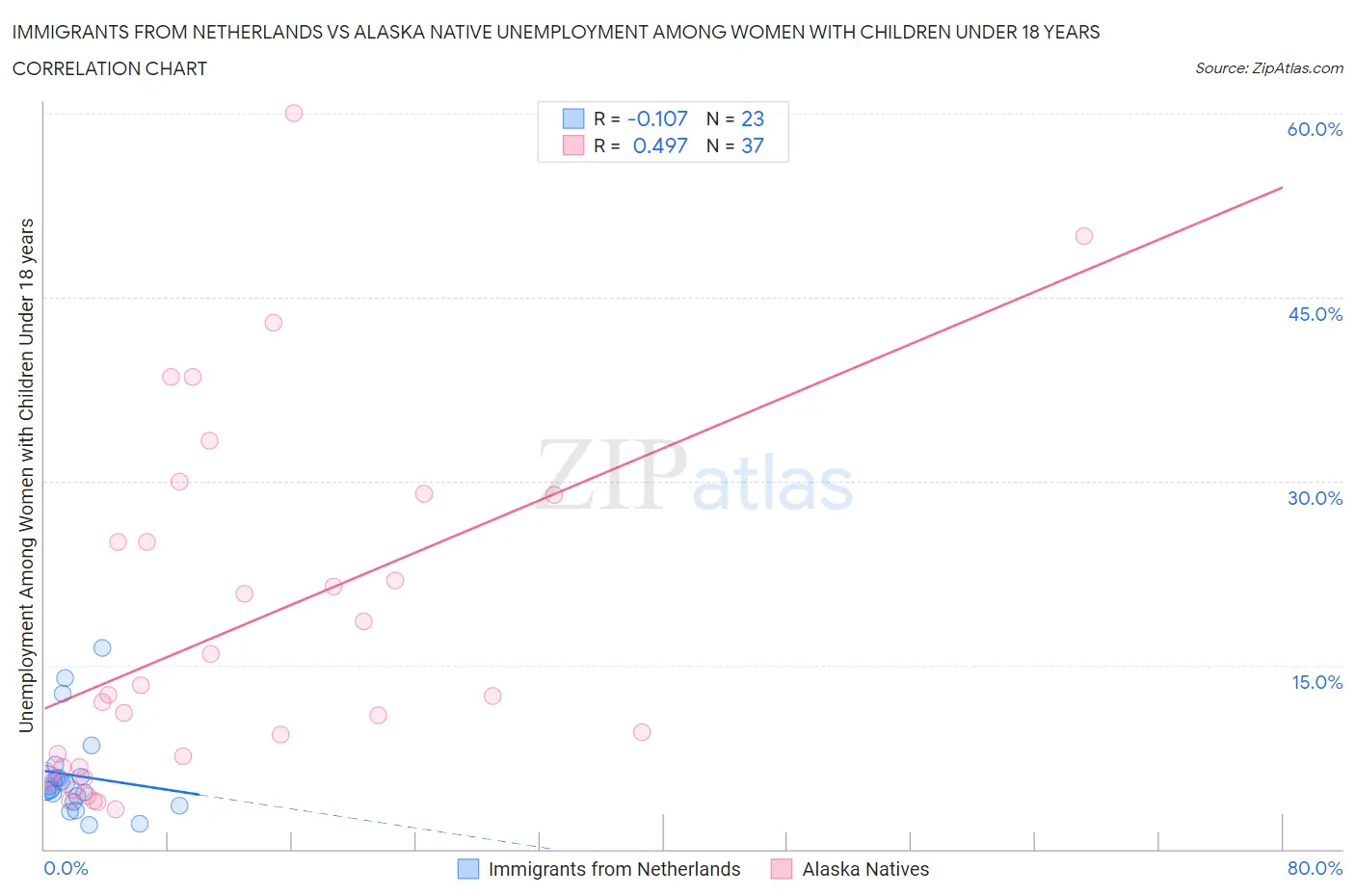 Immigrants from Netherlands vs Alaska Native Unemployment Among Women with Children Under 18 years
