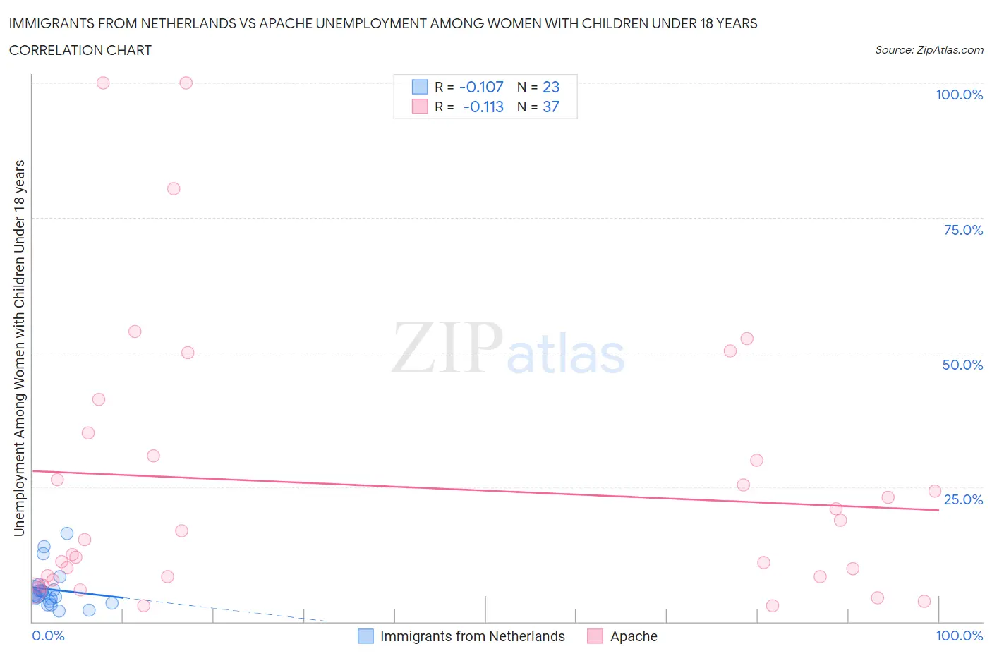 Immigrants from Netherlands vs Apache Unemployment Among Women with Children Under 18 years