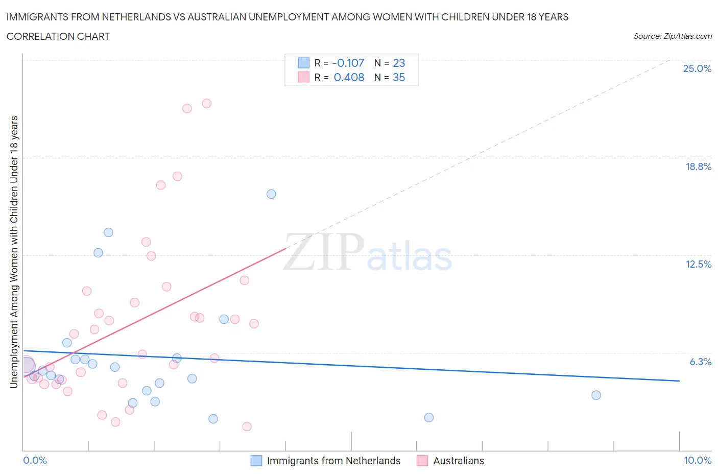 Immigrants from Netherlands vs Australian Unemployment Among Women with Children Under 18 years