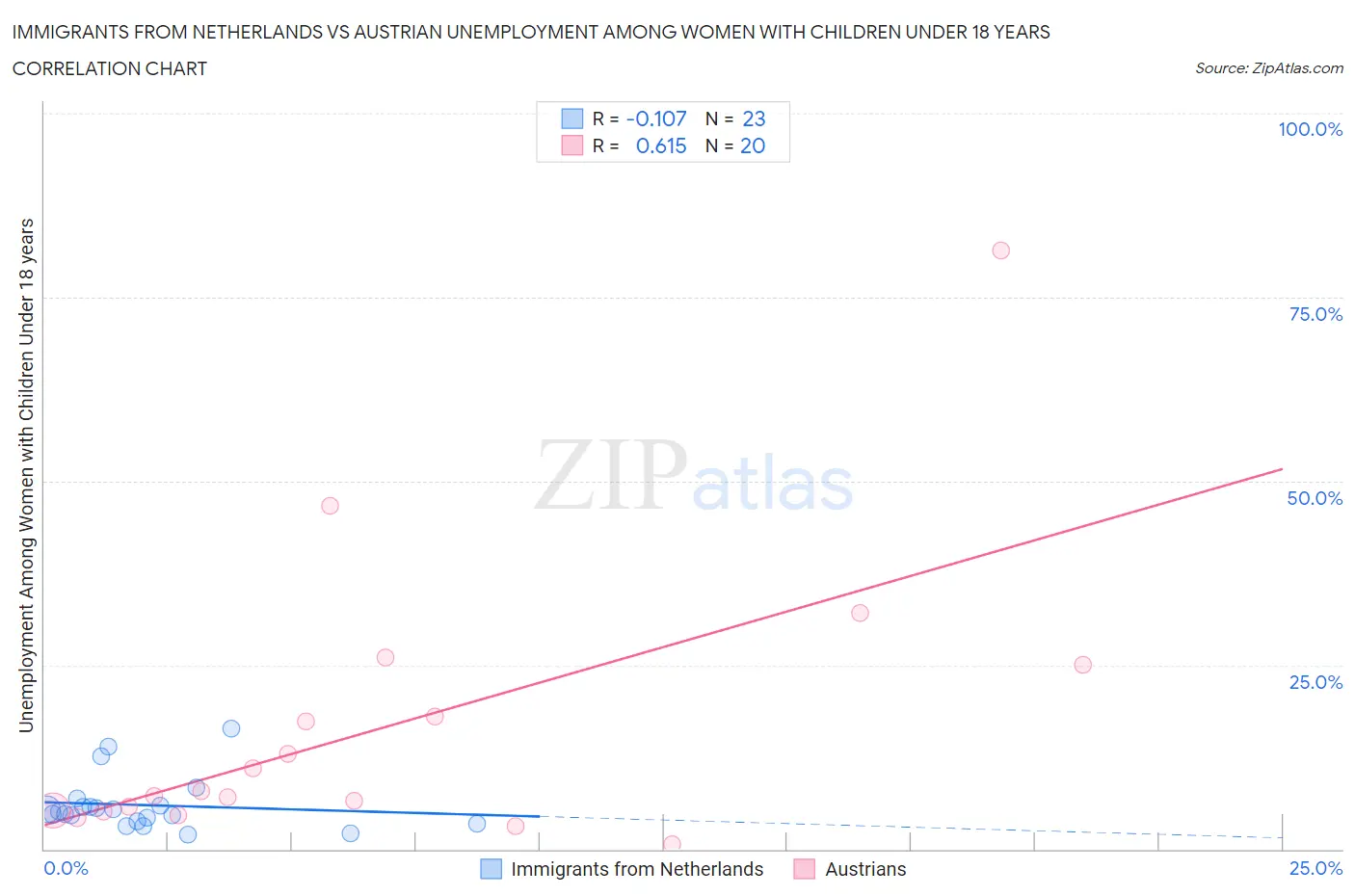 Immigrants from Netherlands vs Austrian Unemployment Among Women with Children Under 18 years