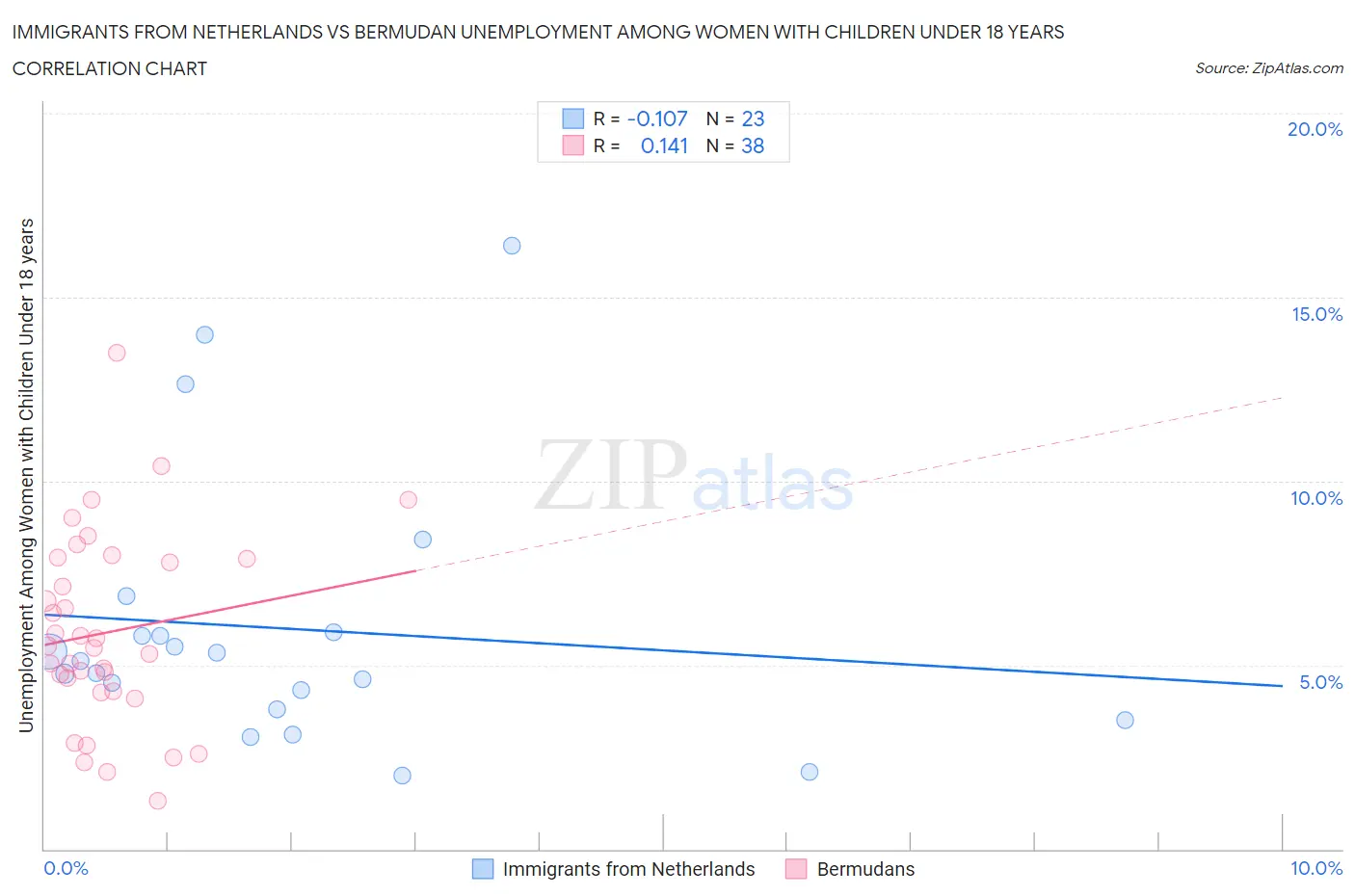 Immigrants from Netherlands vs Bermudan Unemployment Among Women with Children Under 18 years