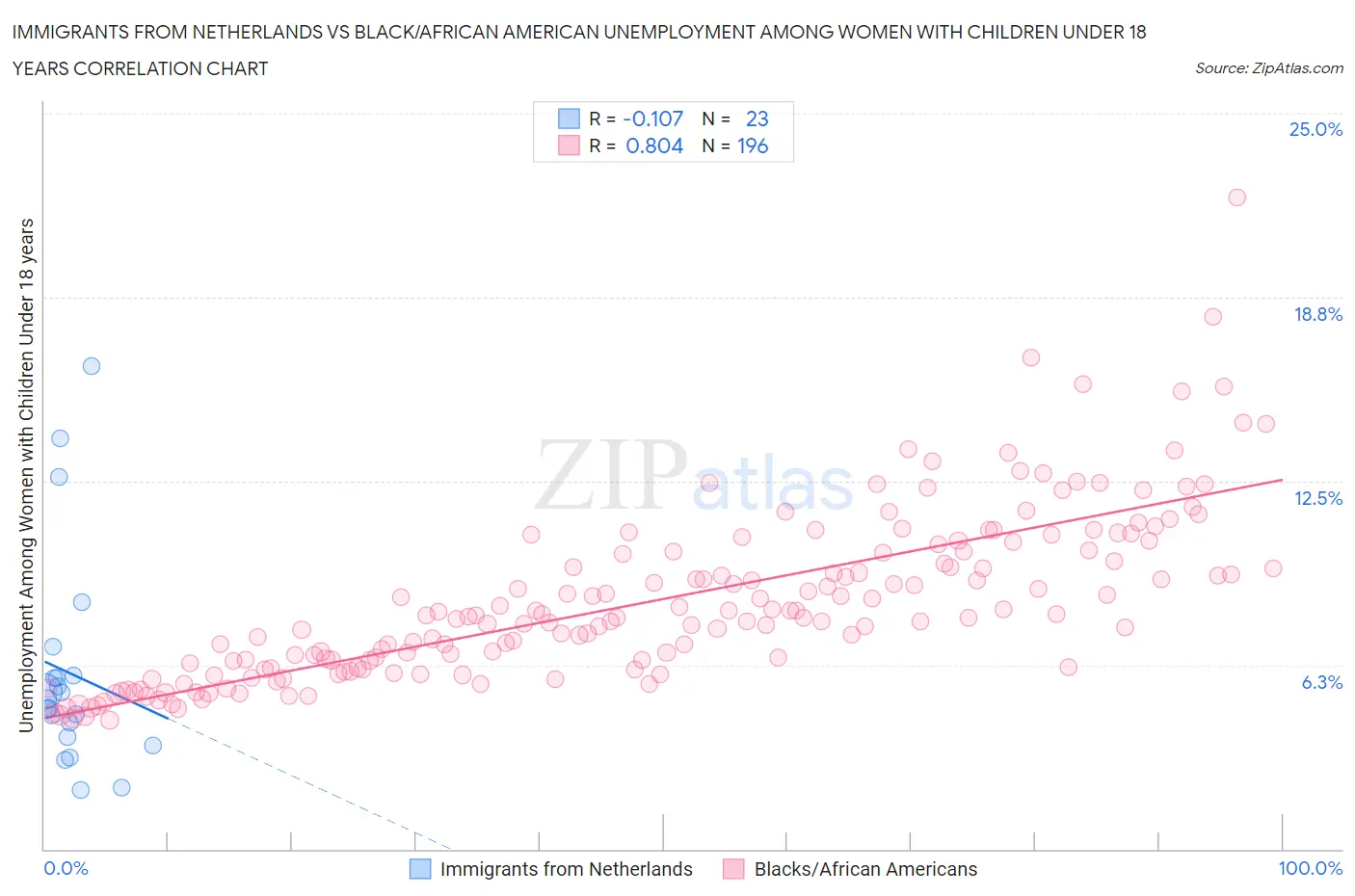 Immigrants from Netherlands vs Black/African American Unemployment Among Women with Children Under 18 years
