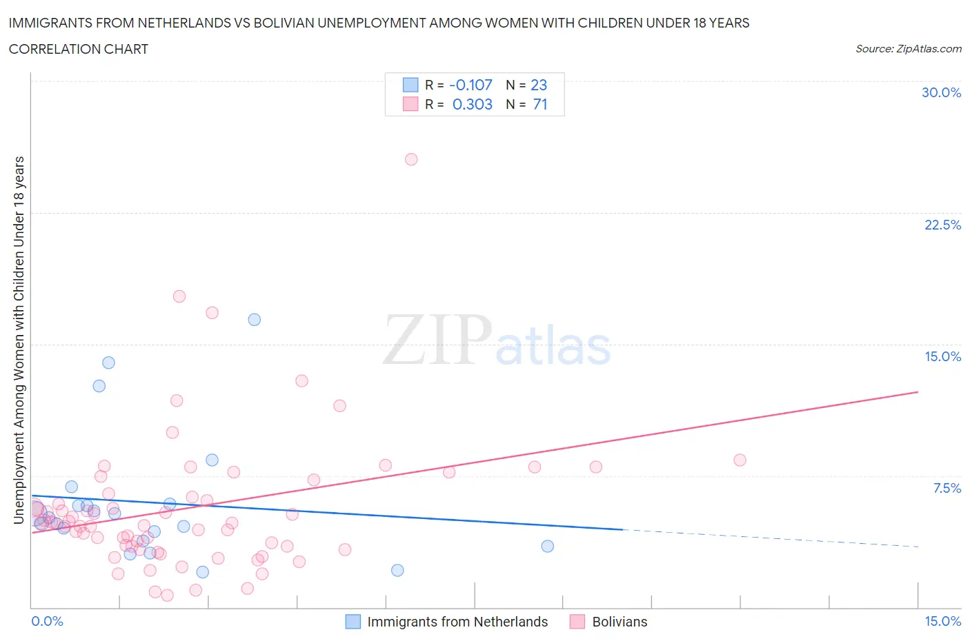 Immigrants from Netherlands vs Bolivian Unemployment Among Women with Children Under 18 years
