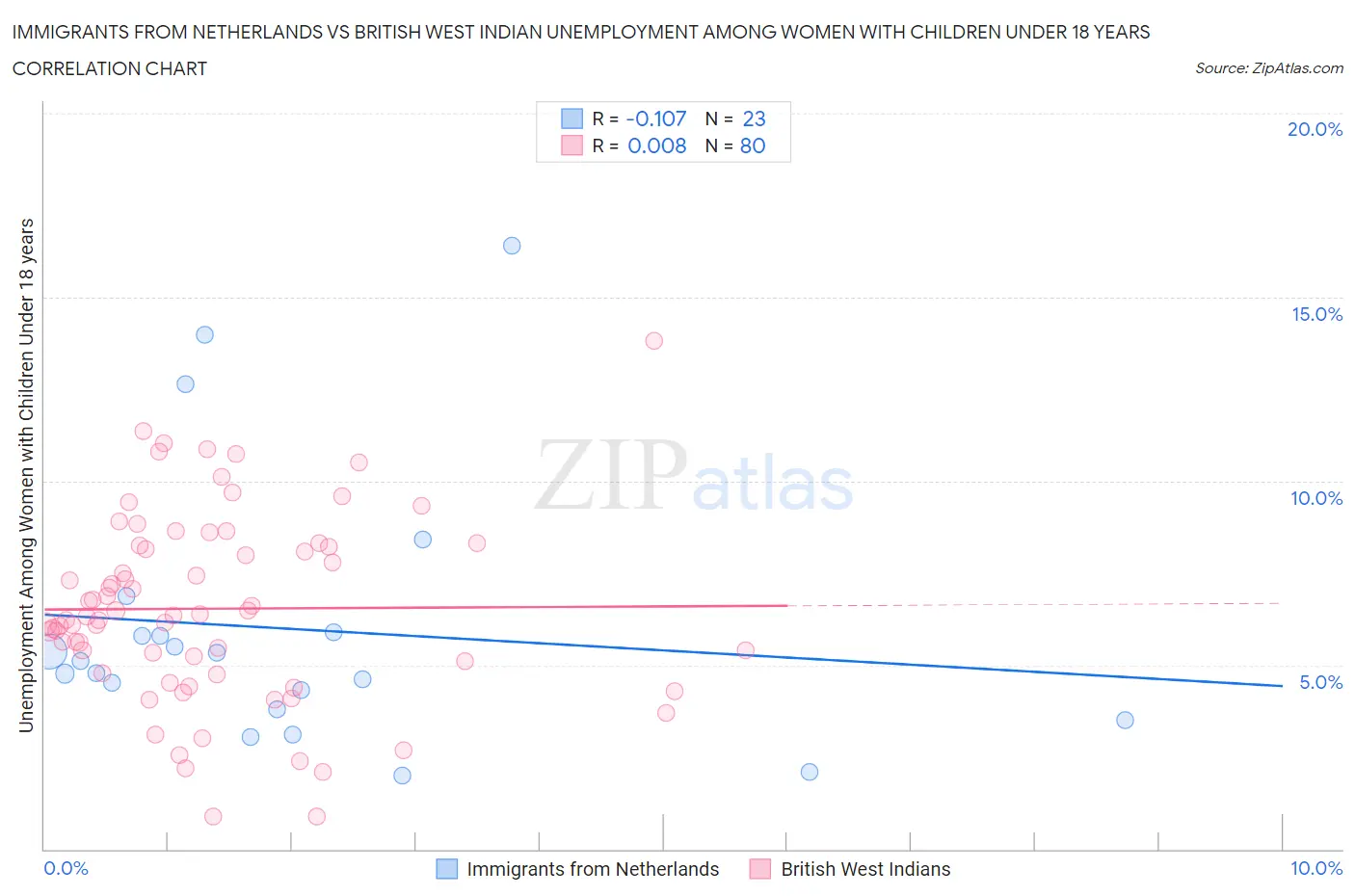 Immigrants from Netherlands vs British West Indian Unemployment Among Women with Children Under 18 years