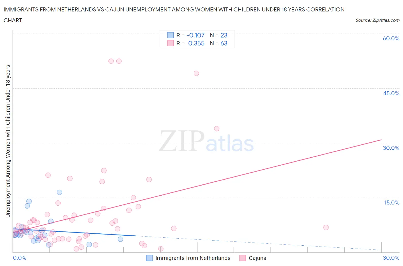 Immigrants from Netherlands vs Cajun Unemployment Among Women with Children Under 18 years