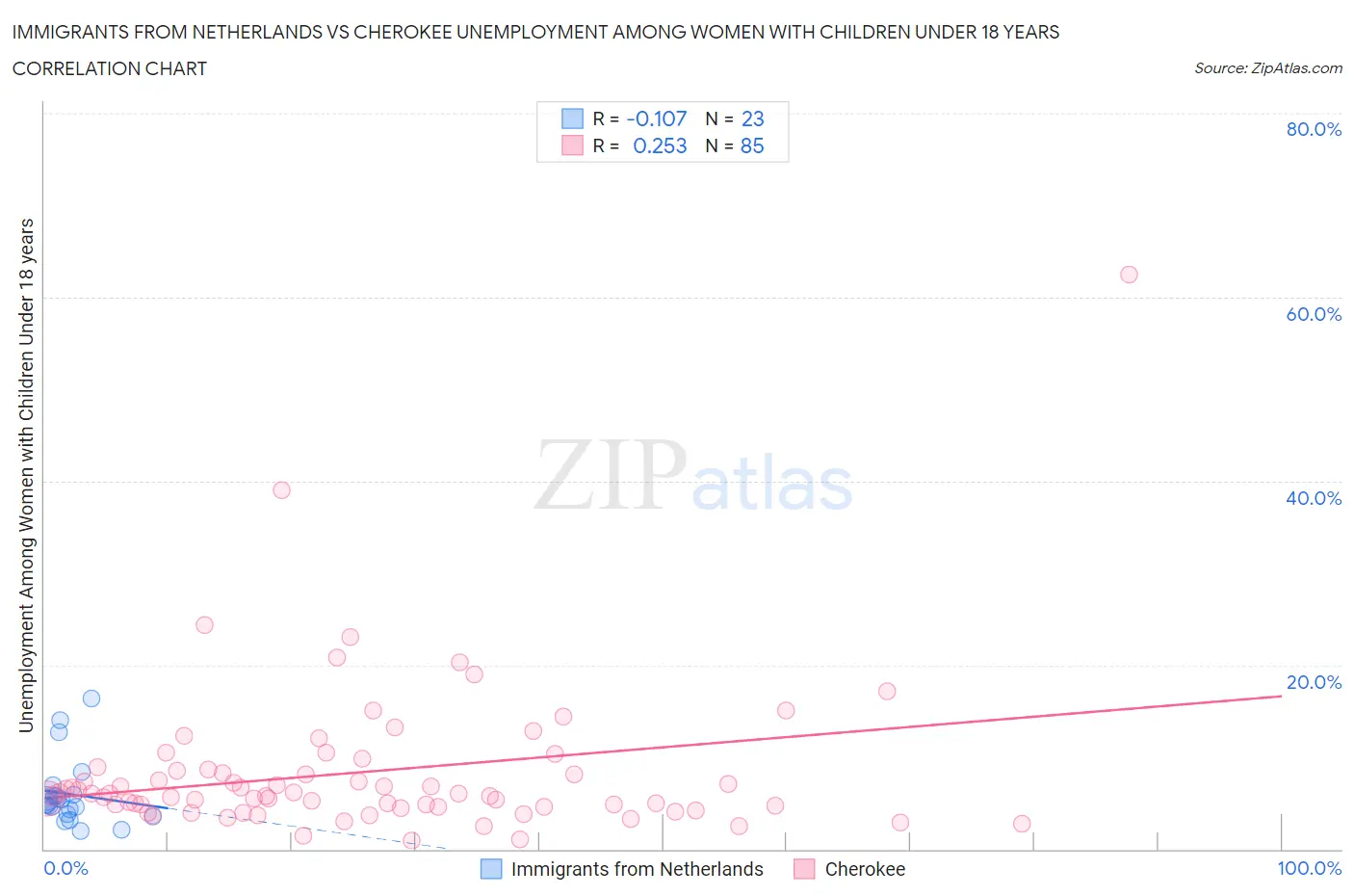 Immigrants from Netherlands vs Cherokee Unemployment Among Women with Children Under 18 years