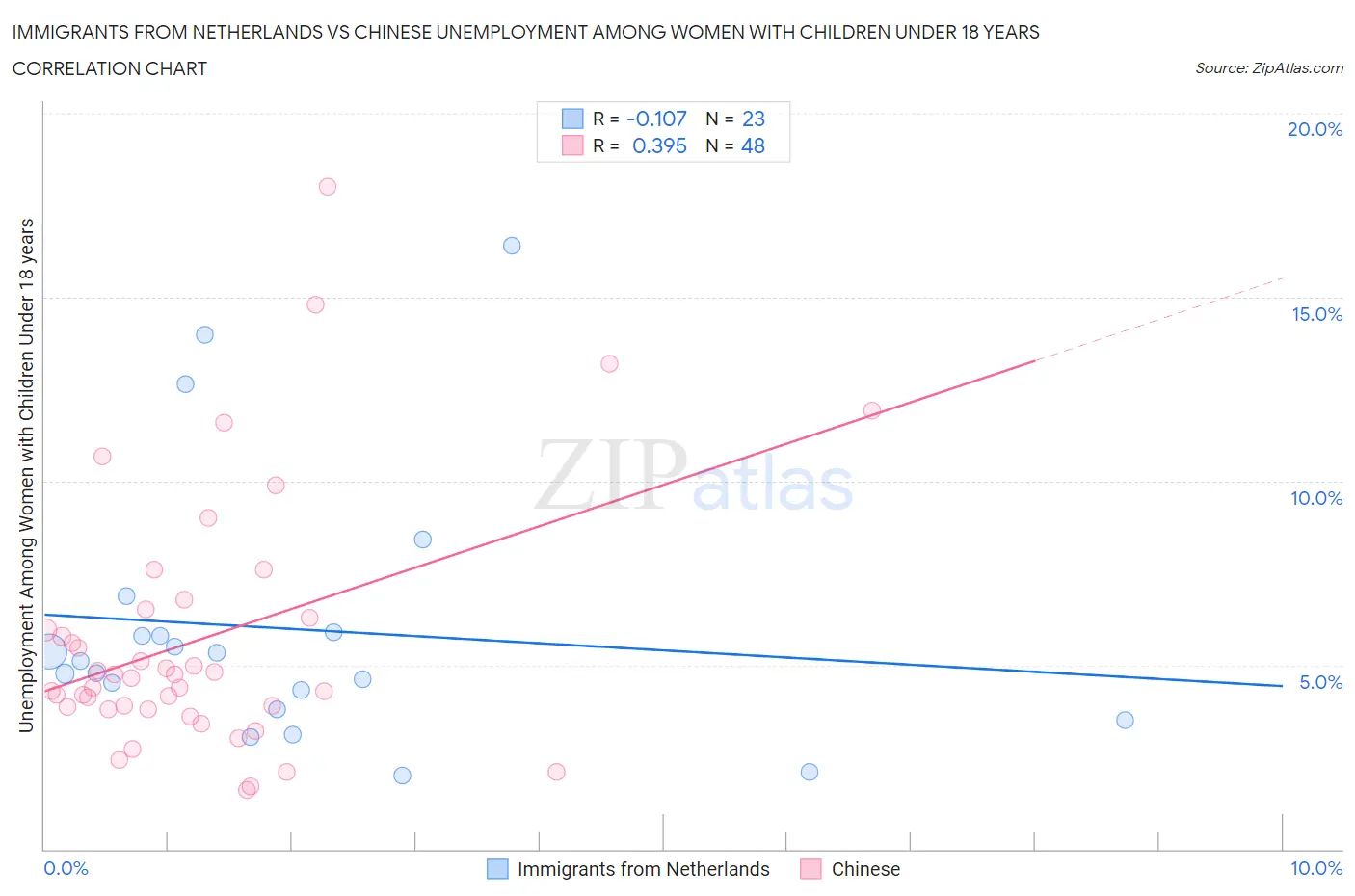 Immigrants from Netherlands vs Chinese Unemployment Among Women with Children Under 18 years