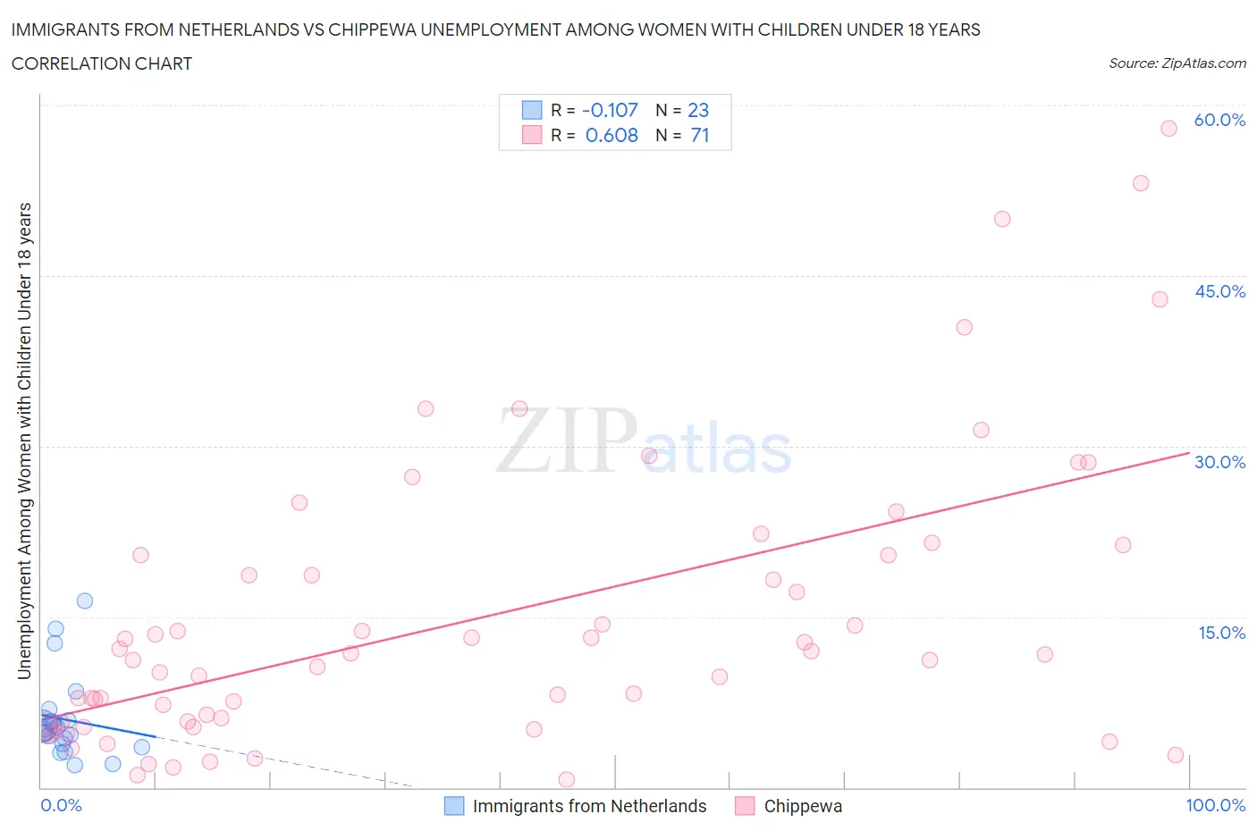 Immigrants from Netherlands vs Chippewa Unemployment Among Women with Children Under 18 years