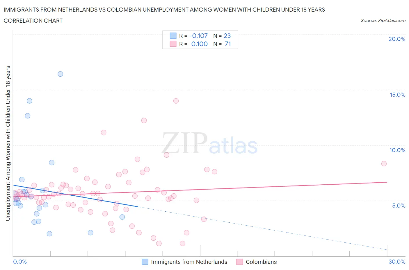 Immigrants from Netherlands vs Colombian Unemployment Among Women with Children Under 18 years