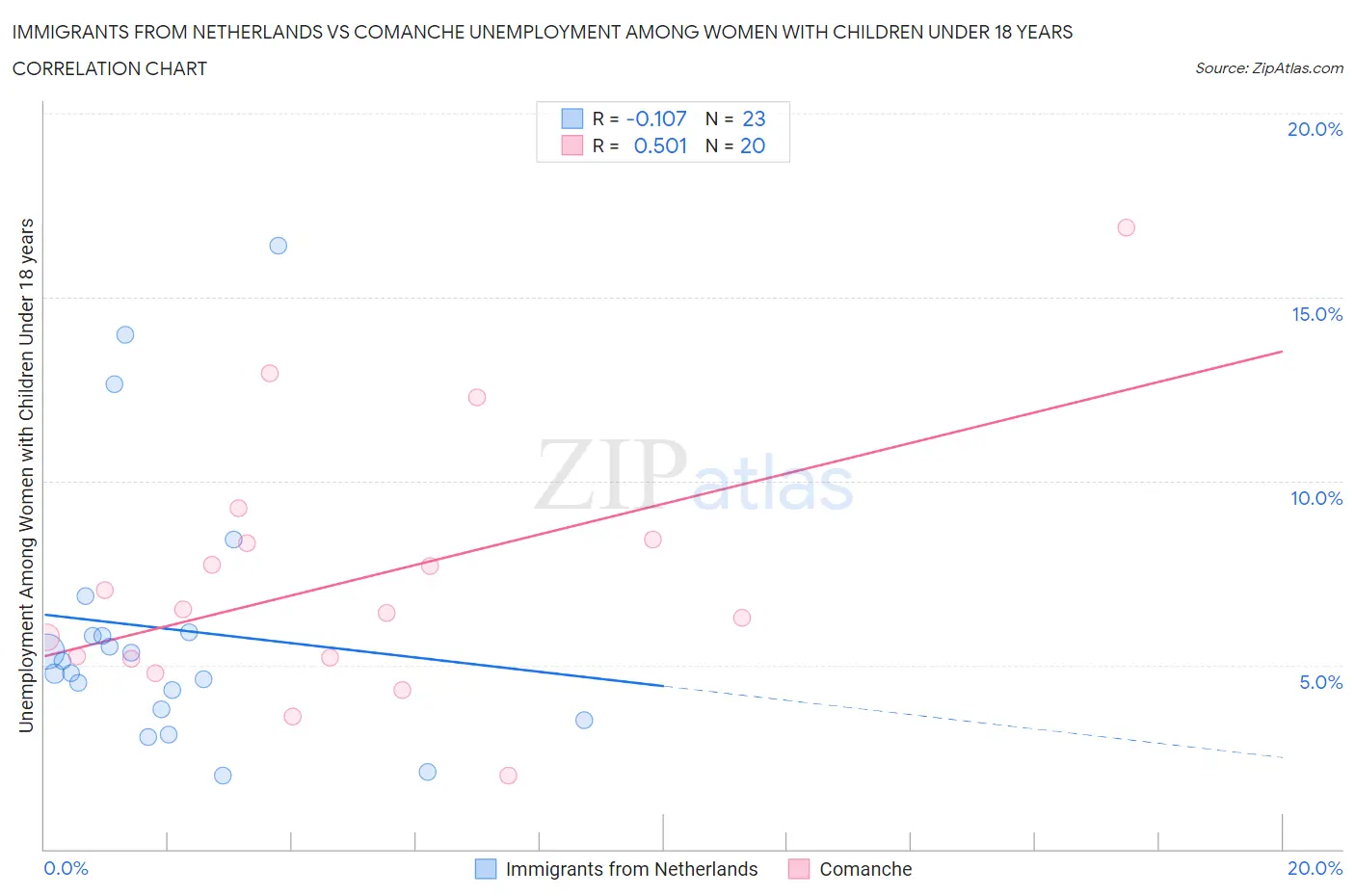 Immigrants from Netherlands vs Comanche Unemployment Among Women with Children Under 18 years