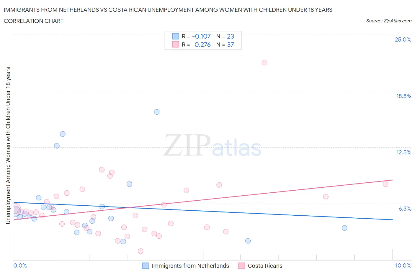 Immigrants from Netherlands vs Costa Rican Unemployment Among Women with Children Under 18 years