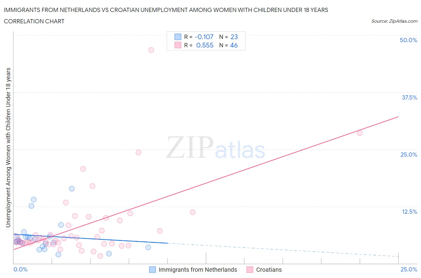 Immigrants from Netherlands vs Croatian Unemployment Among Women with Children Under 18 years