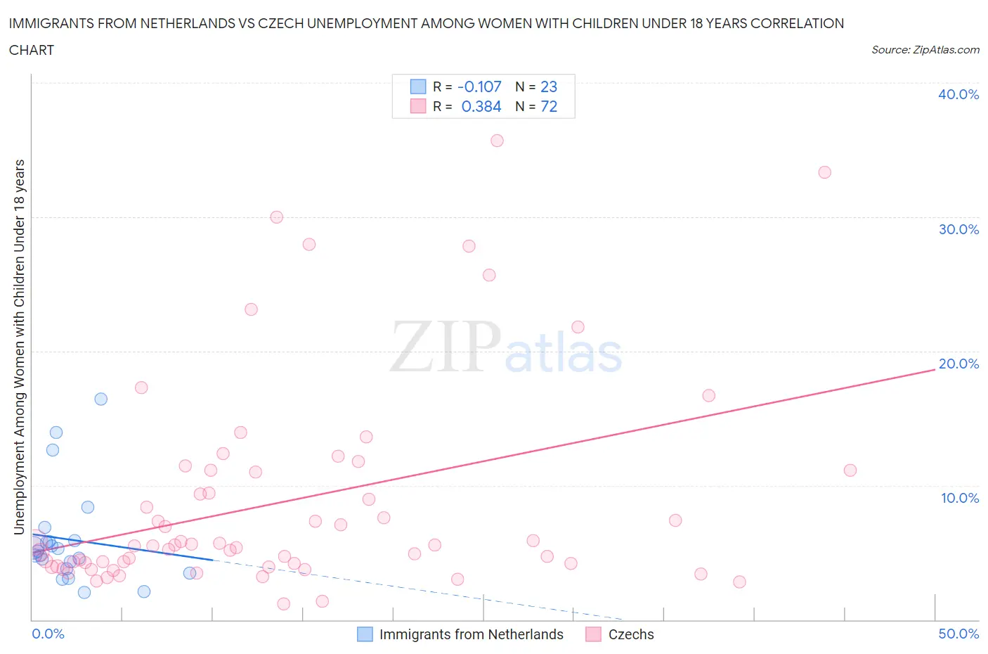 Immigrants from Netherlands vs Czech Unemployment Among Women with Children Under 18 years