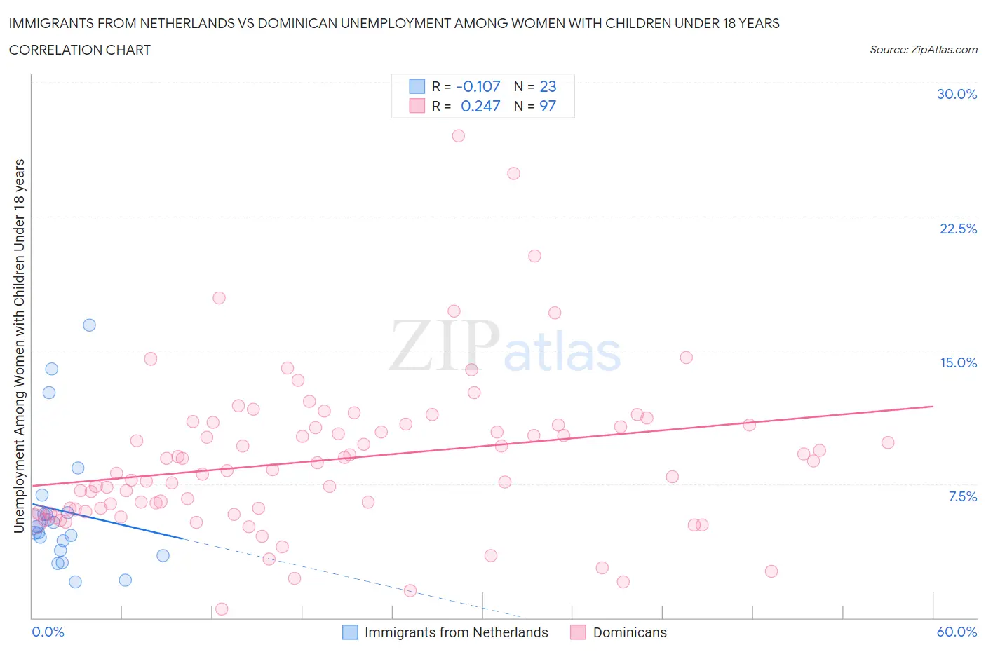 Immigrants from Netherlands vs Dominican Unemployment Among Women with Children Under 18 years