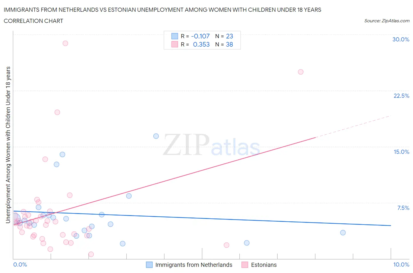 Immigrants from Netherlands vs Estonian Unemployment Among Women with Children Under 18 years