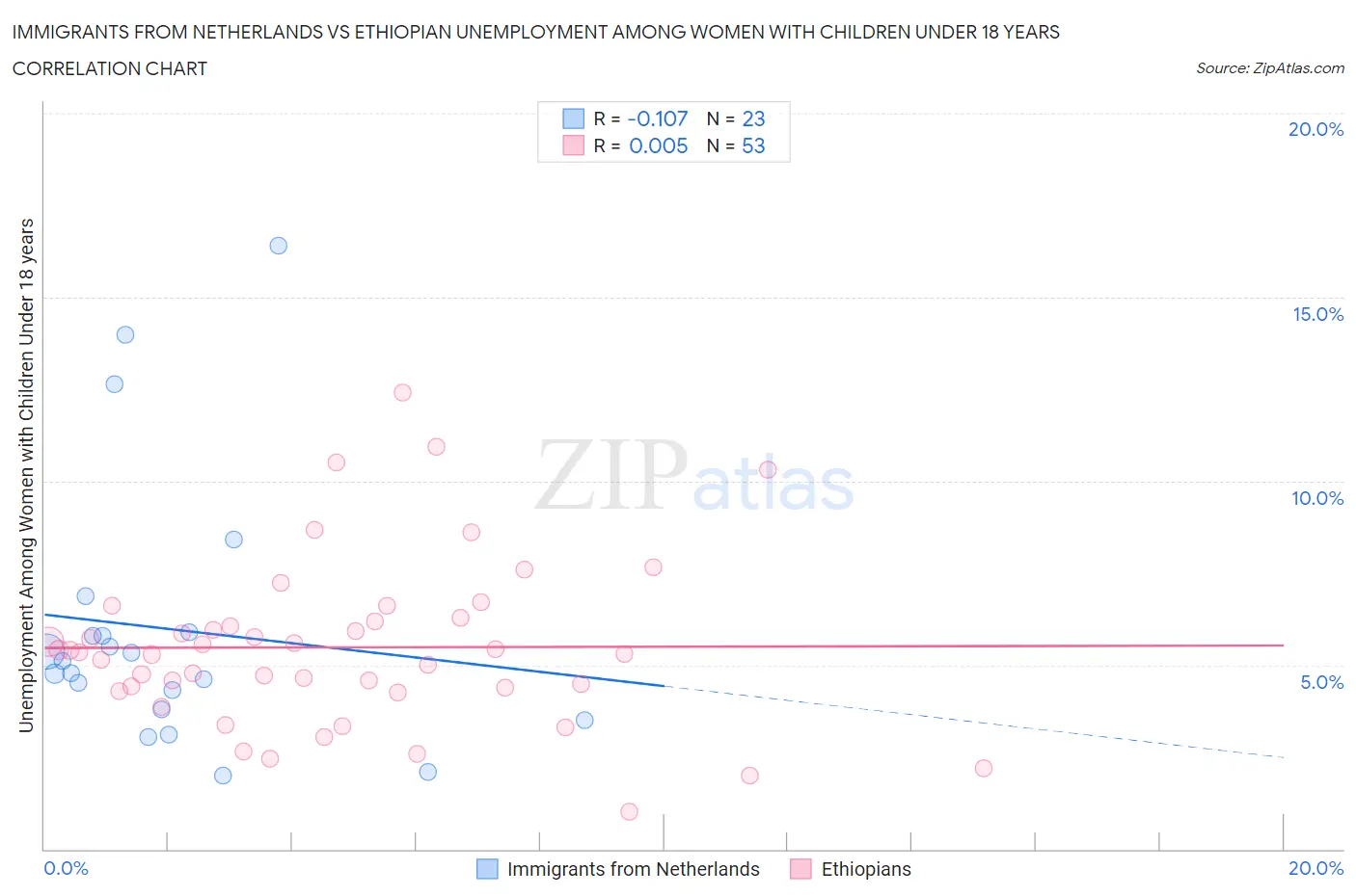 Immigrants from Netherlands vs Ethiopian Unemployment Among Women with Children Under 18 years