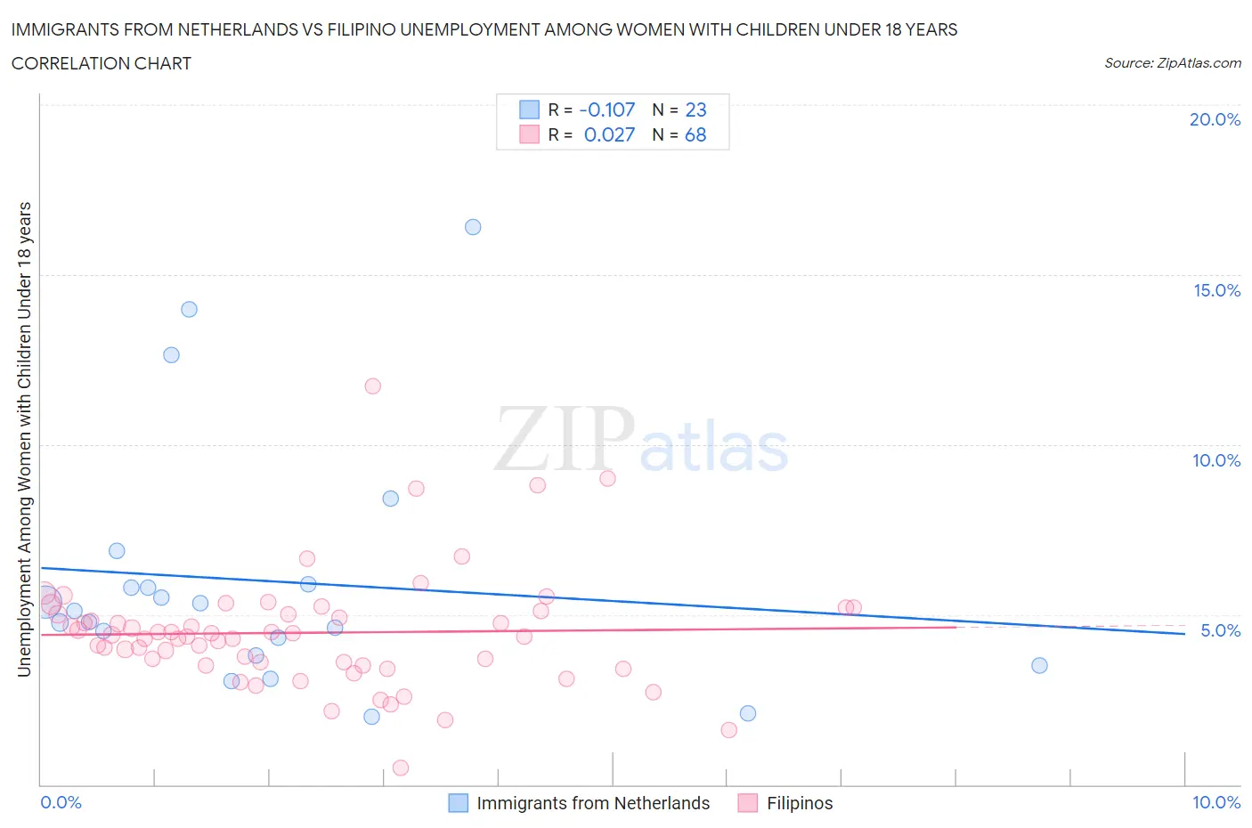 Immigrants from Netherlands vs Filipino Unemployment Among Women with Children Under 18 years