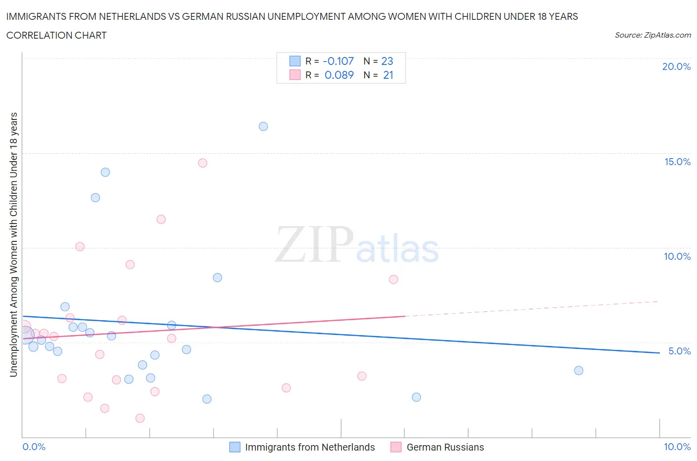 Immigrants from Netherlands vs German Russian Unemployment Among Women with Children Under 18 years