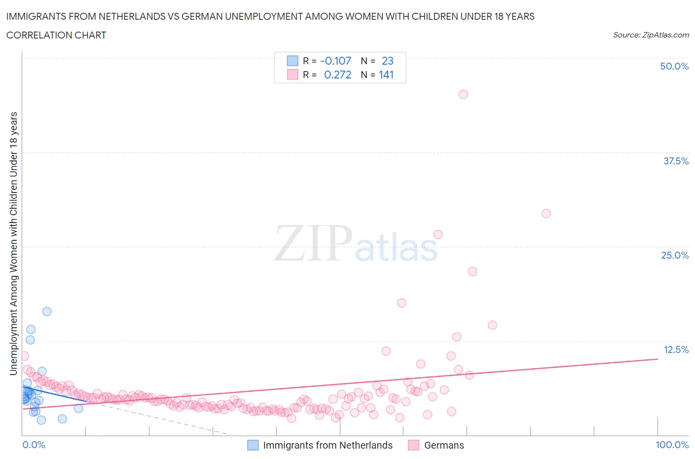 Immigrants from Netherlands vs German Unemployment Among Women with Children Under 18 years