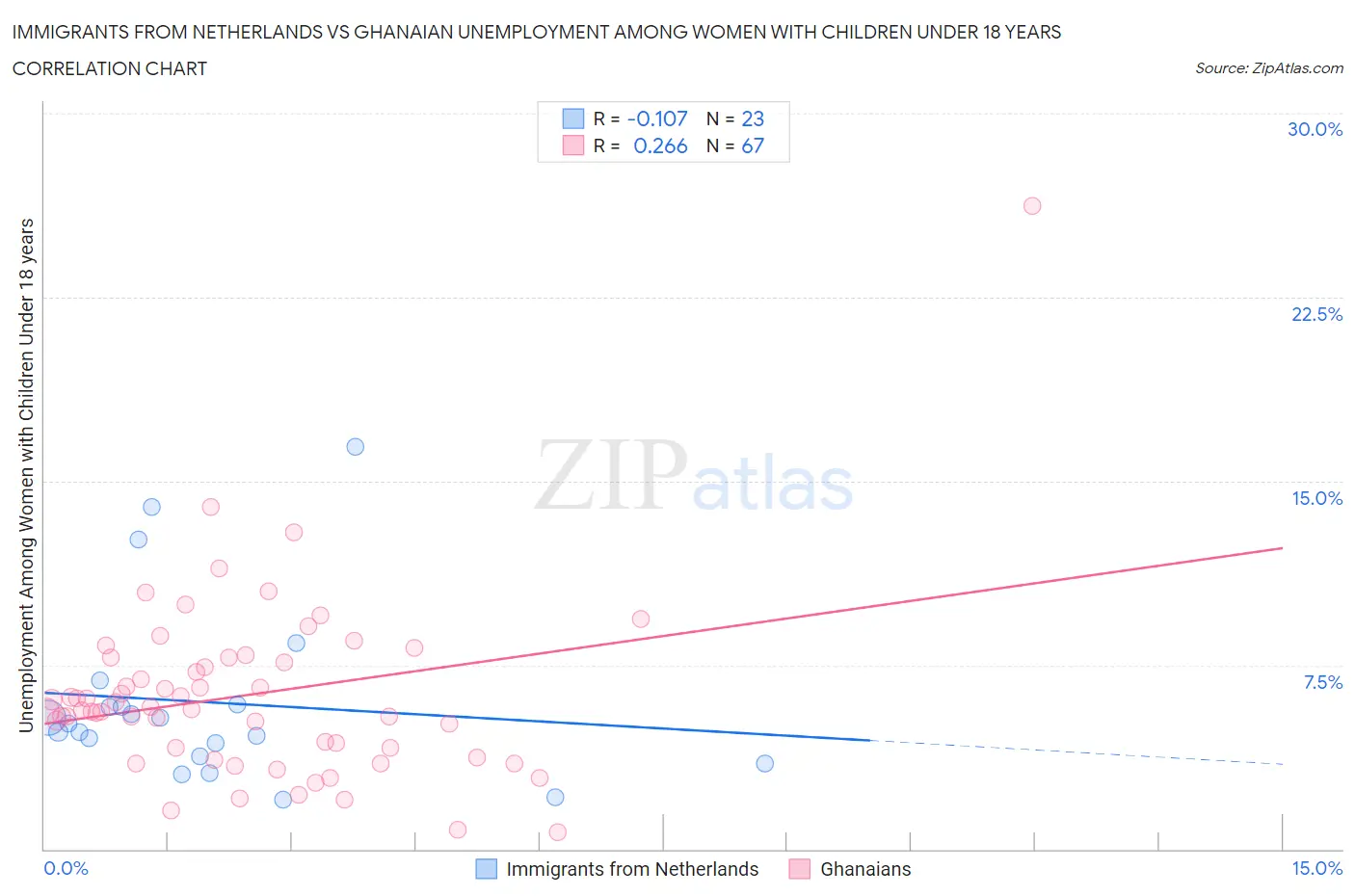 Immigrants from Netherlands vs Ghanaian Unemployment Among Women with Children Under 18 years