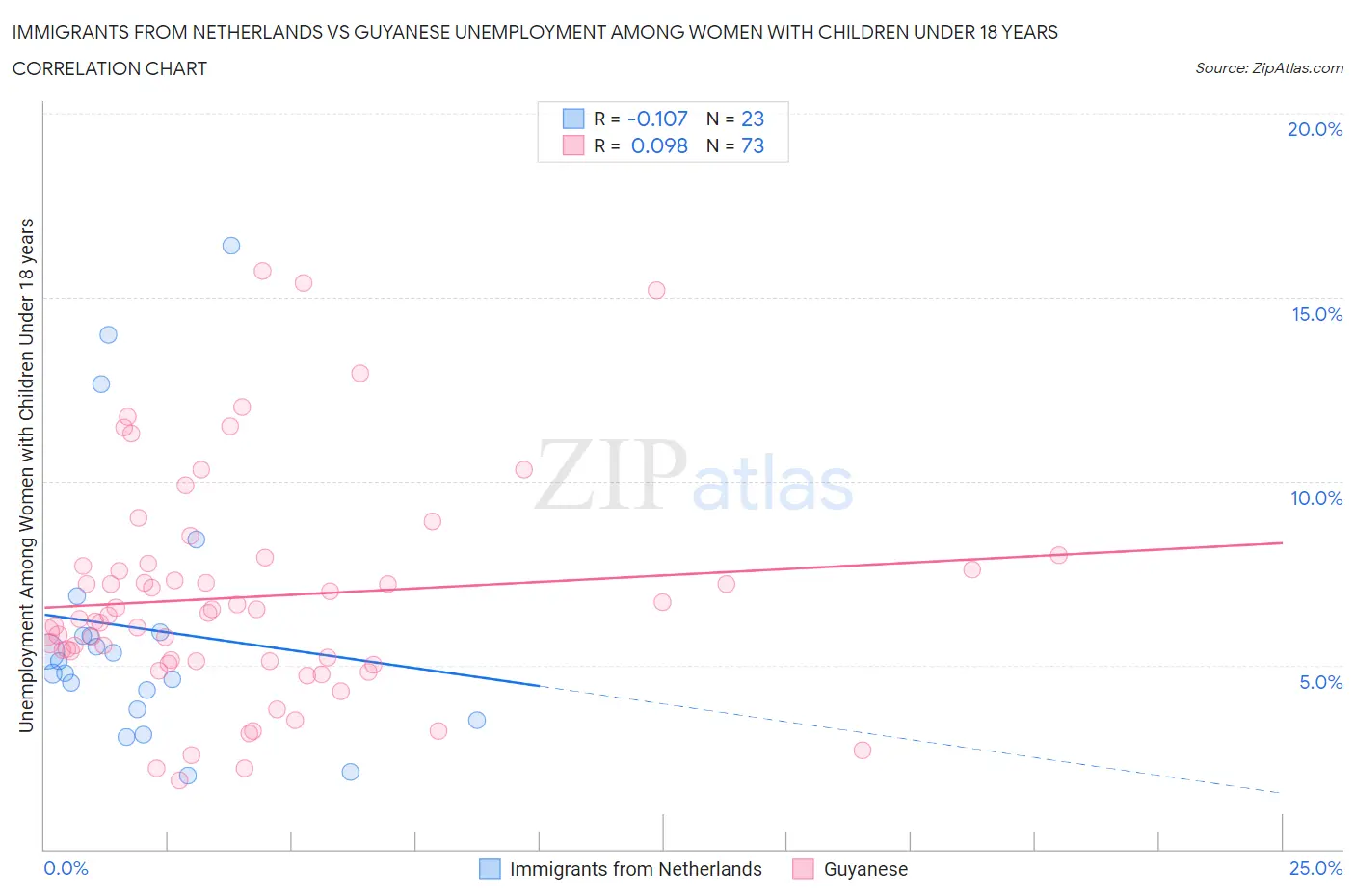 Immigrants from Netherlands vs Guyanese Unemployment Among Women with Children Under 18 years