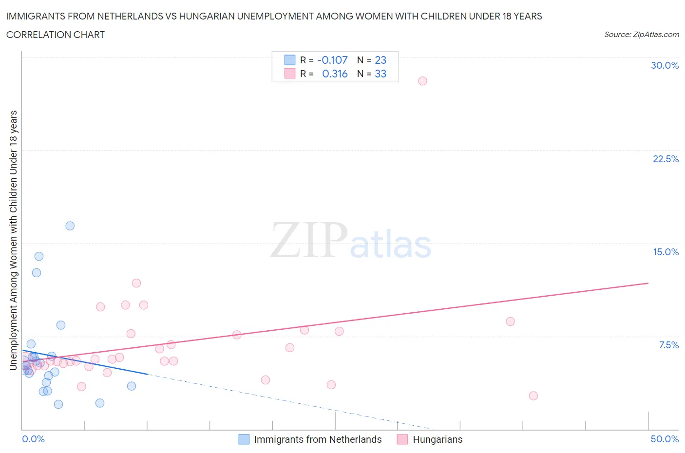 Immigrants from Netherlands vs Hungarian Unemployment Among Women with Children Under 18 years