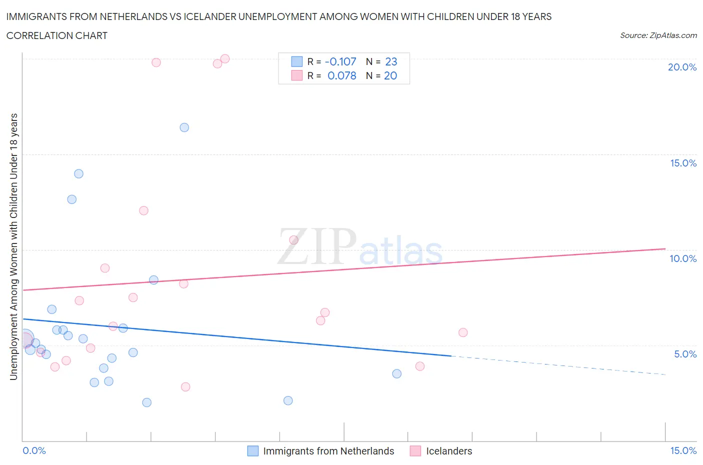 Immigrants from Netherlands vs Icelander Unemployment Among Women with Children Under 18 years