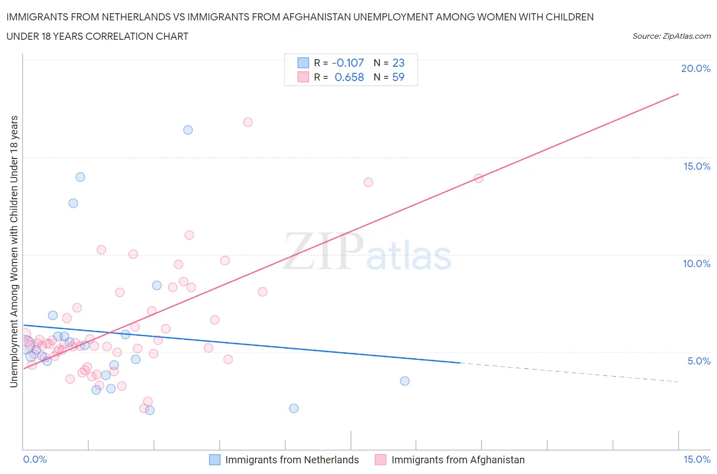 Immigrants from Netherlands vs Immigrants from Afghanistan Unemployment Among Women with Children Under 18 years