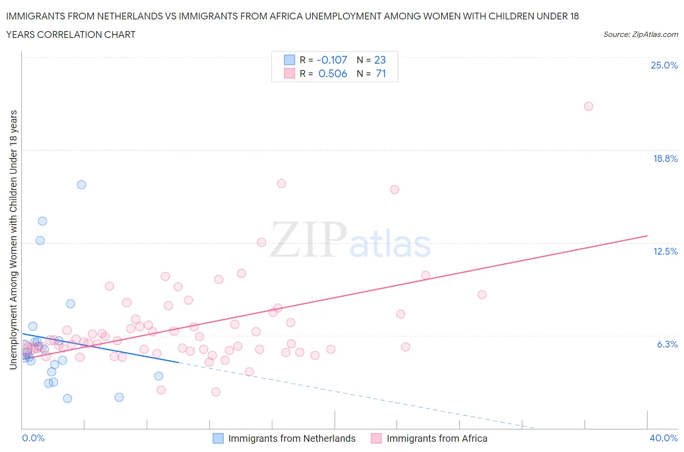 Immigrants from Netherlands vs Immigrants from Africa Unemployment Among Women with Children Under 18 years