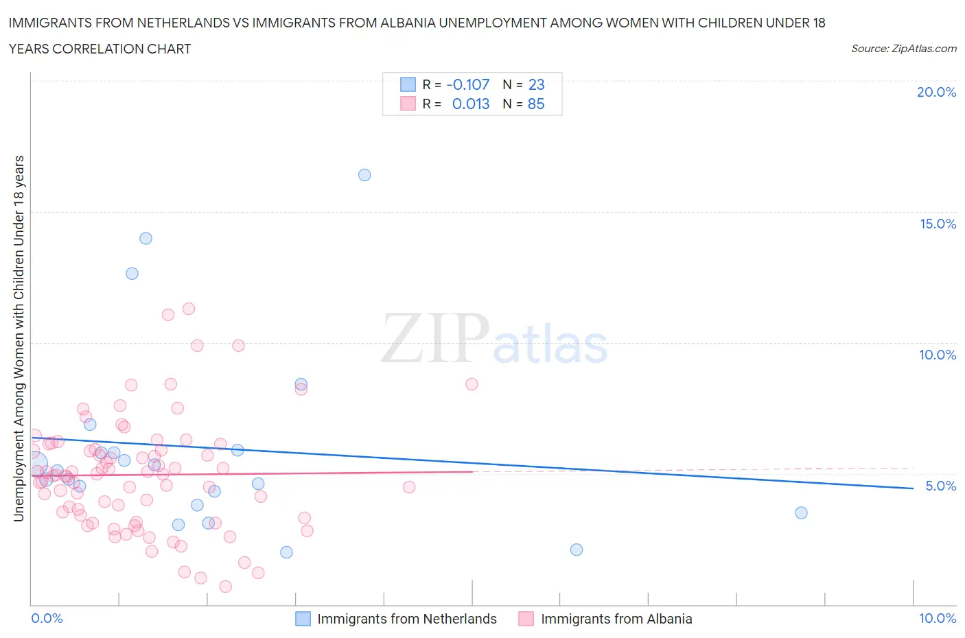 Immigrants from Netherlands vs Immigrants from Albania Unemployment Among Women with Children Under 18 years