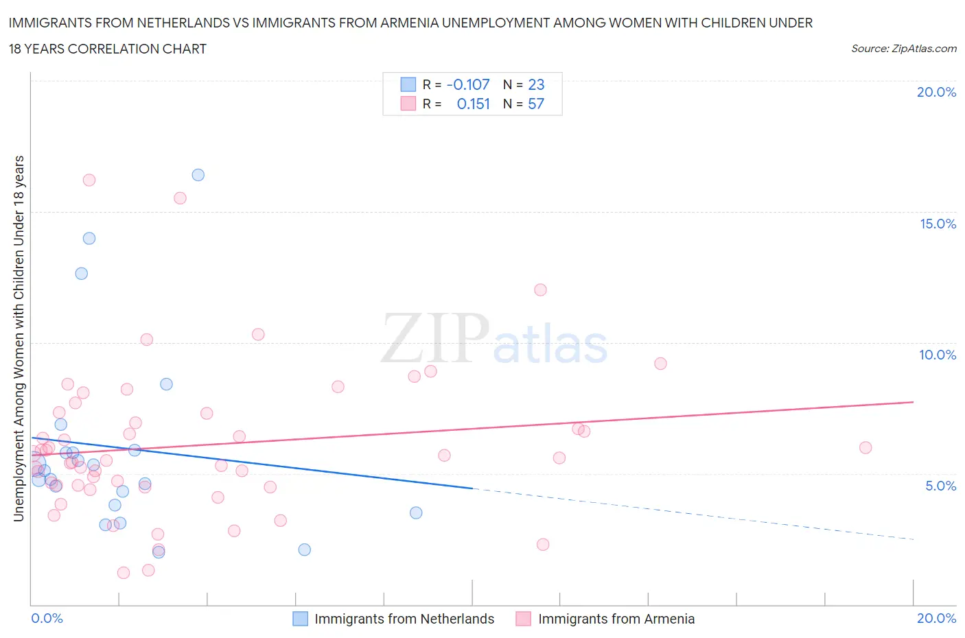 Immigrants from Netherlands vs Immigrants from Armenia Unemployment Among Women with Children Under 18 years