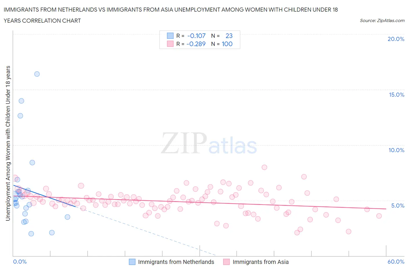 Immigrants from Netherlands vs Immigrants from Asia Unemployment Among Women with Children Under 18 years