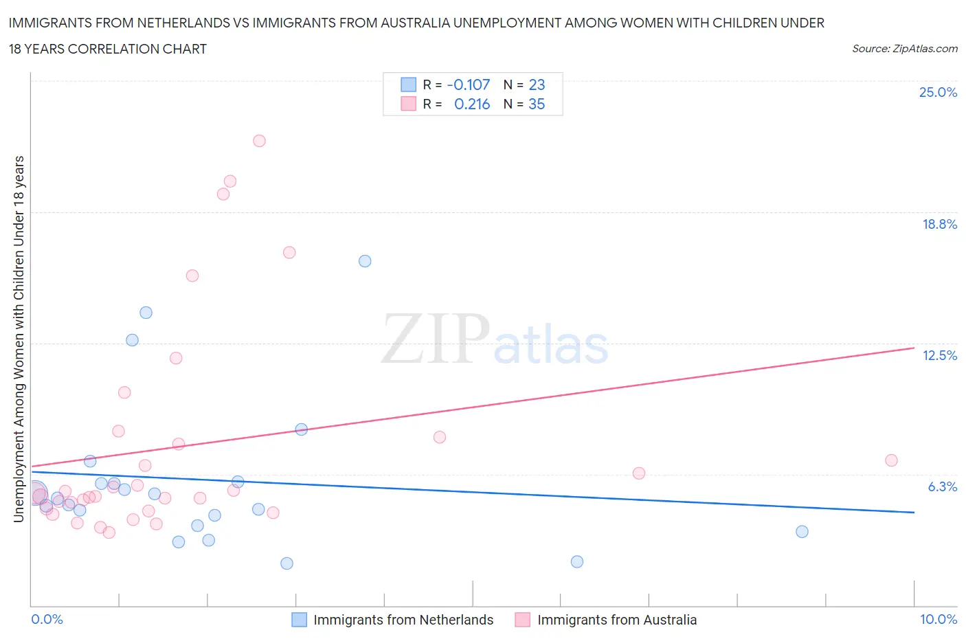 Immigrants from Netherlands vs Immigrants from Australia Unemployment Among Women with Children Under 18 years