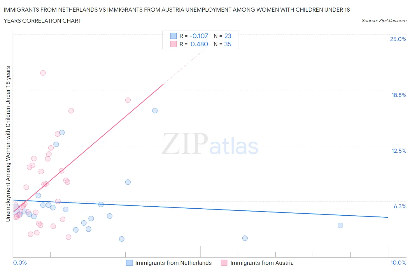 Immigrants from Netherlands vs Immigrants from Austria Unemployment Among Women with Children Under 18 years