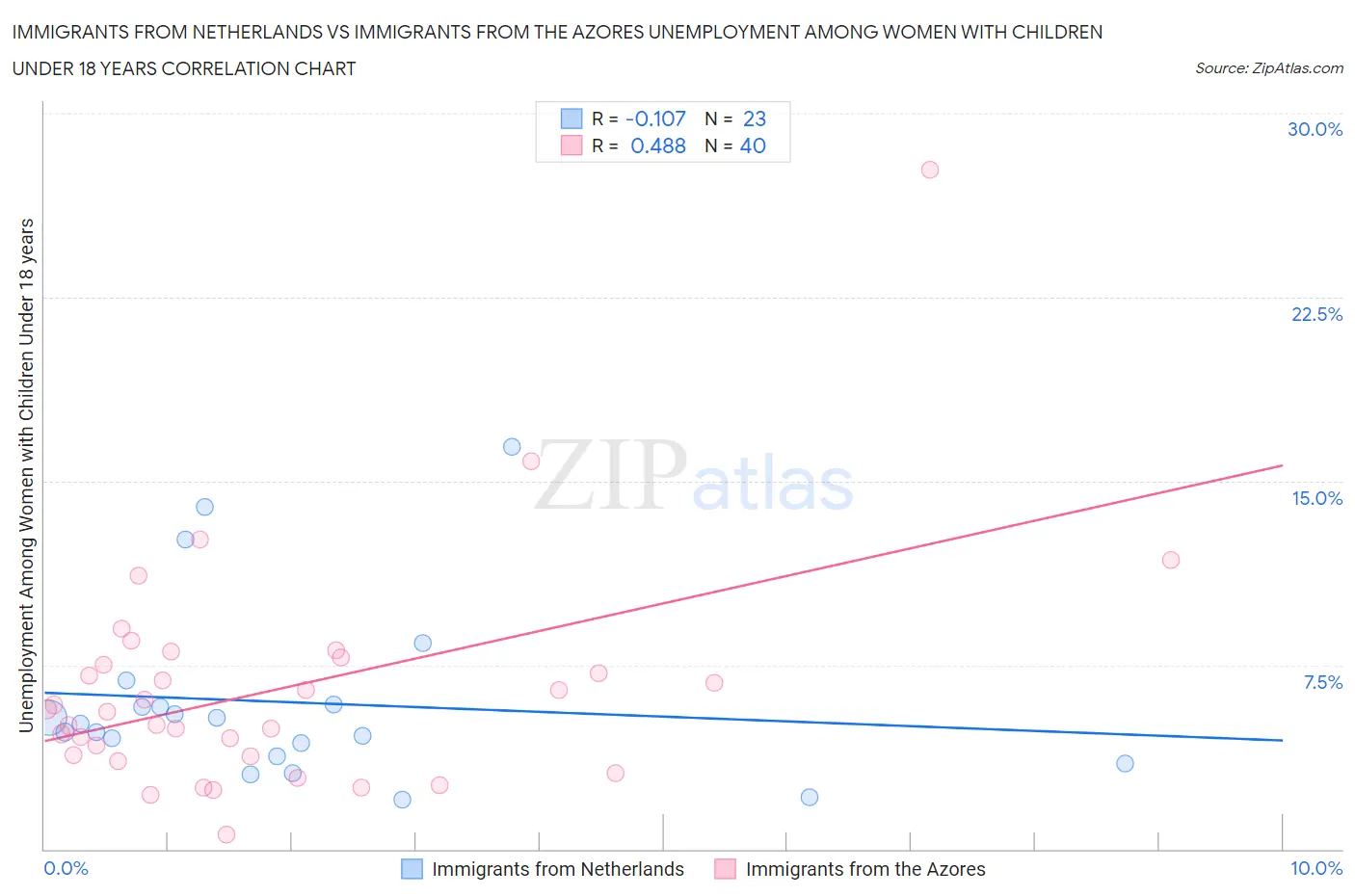 Immigrants from Netherlands vs Immigrants from the Azores Unemployment Among Women with Children Under 18 years