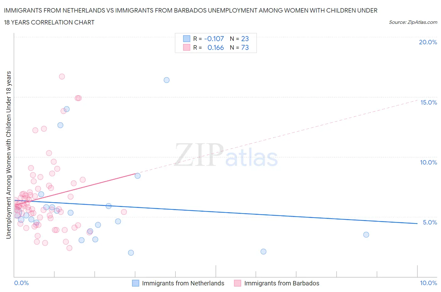 Immigrants from Netherlands vs Immigrants from Barbados Unemployment Among Women with Children Under 18 years