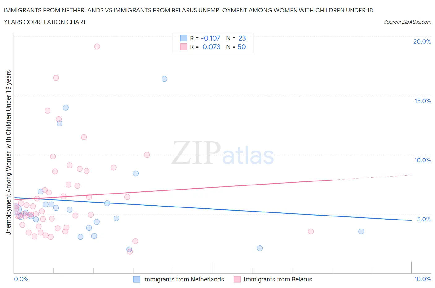 Immigrants from Netherlands vs Immigrants from Belarus Unemployment Among Women with Children Under 18 years