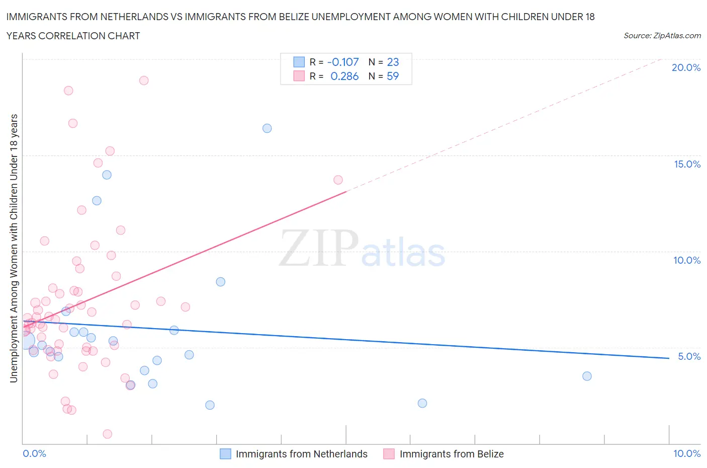 Immigrants from Netherlands vs Immigrants from Belize Unemployment Among Women with Children Under 18 years