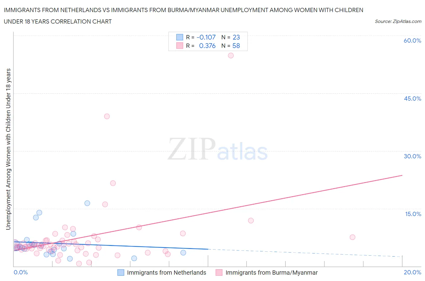 Immigrants from Netherlands vs Immigrants from Burma/Myanmar Unemployment Among Women with Children Under 18 years