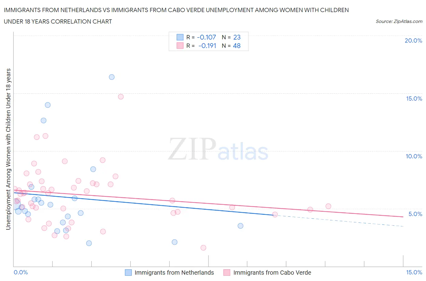 Immigrants from Netherlands vs Immigrants from Cabo Verde Unemployment Among Women with Children Under 18 years