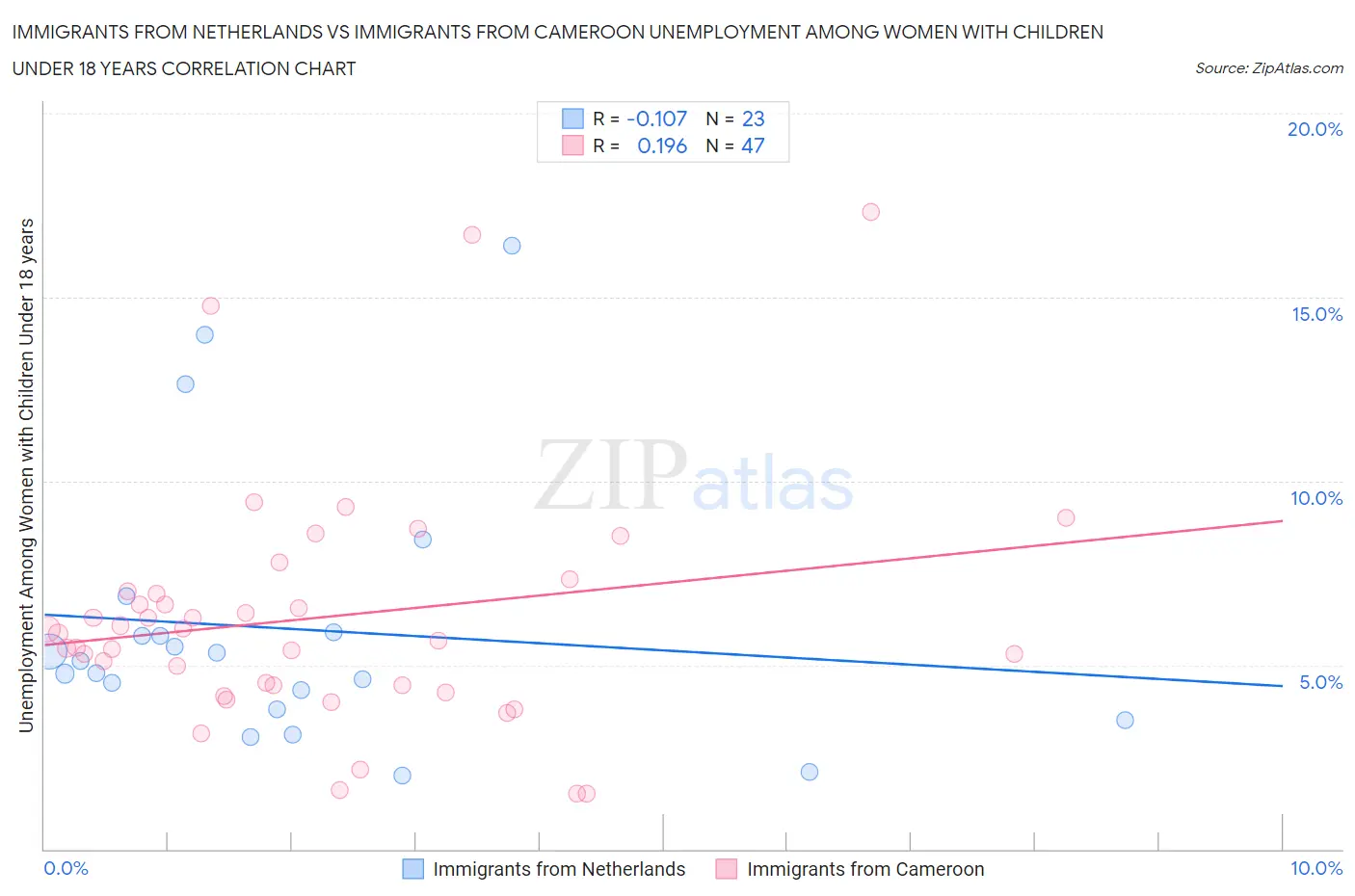 Immigrants from Netherlands vs Immigrants from Cameroon Unemployment Among Women with Children Under 18 years