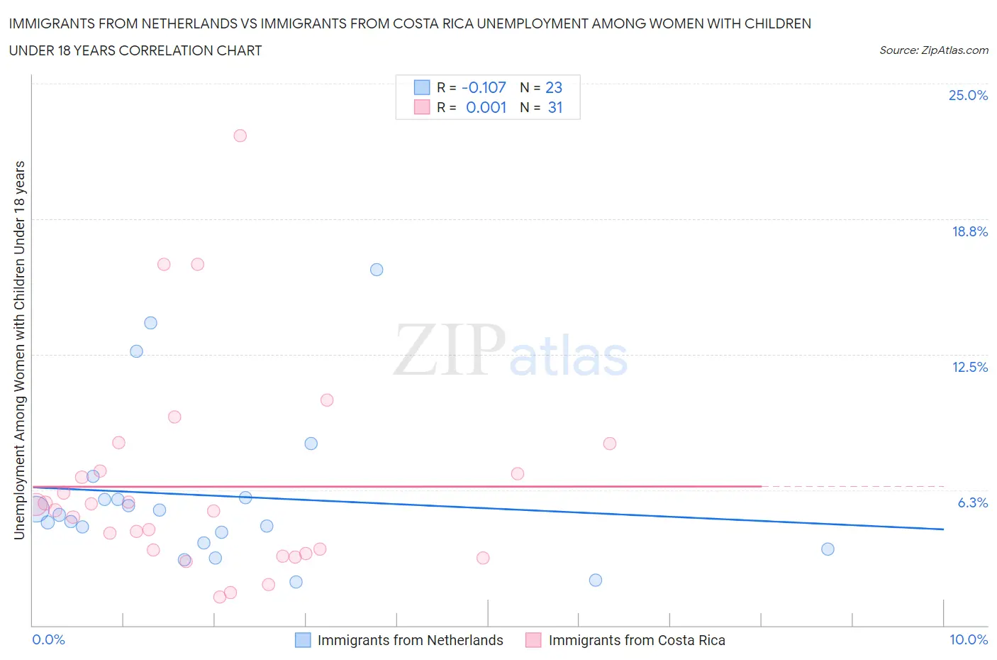 Immigrants from Netherlands vs Immigrants from Costa Rica Unemployment Among Women with Children Under 18 years