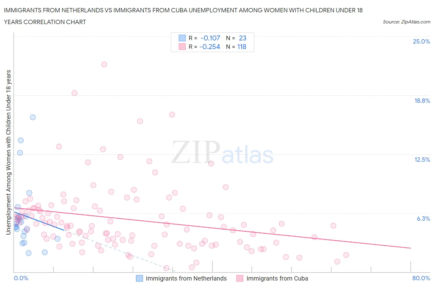 Immigrants from Netherlands vs Immigrants from Cuba Unemployment Among Women with Children Under 18 years