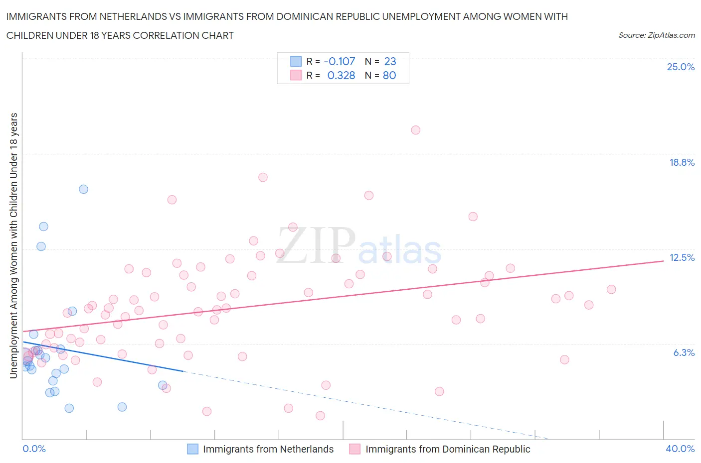 Immigrants from Netherlands vs Immigrants from Dominican Republic Unemployment Among Women with Children Under 18 years