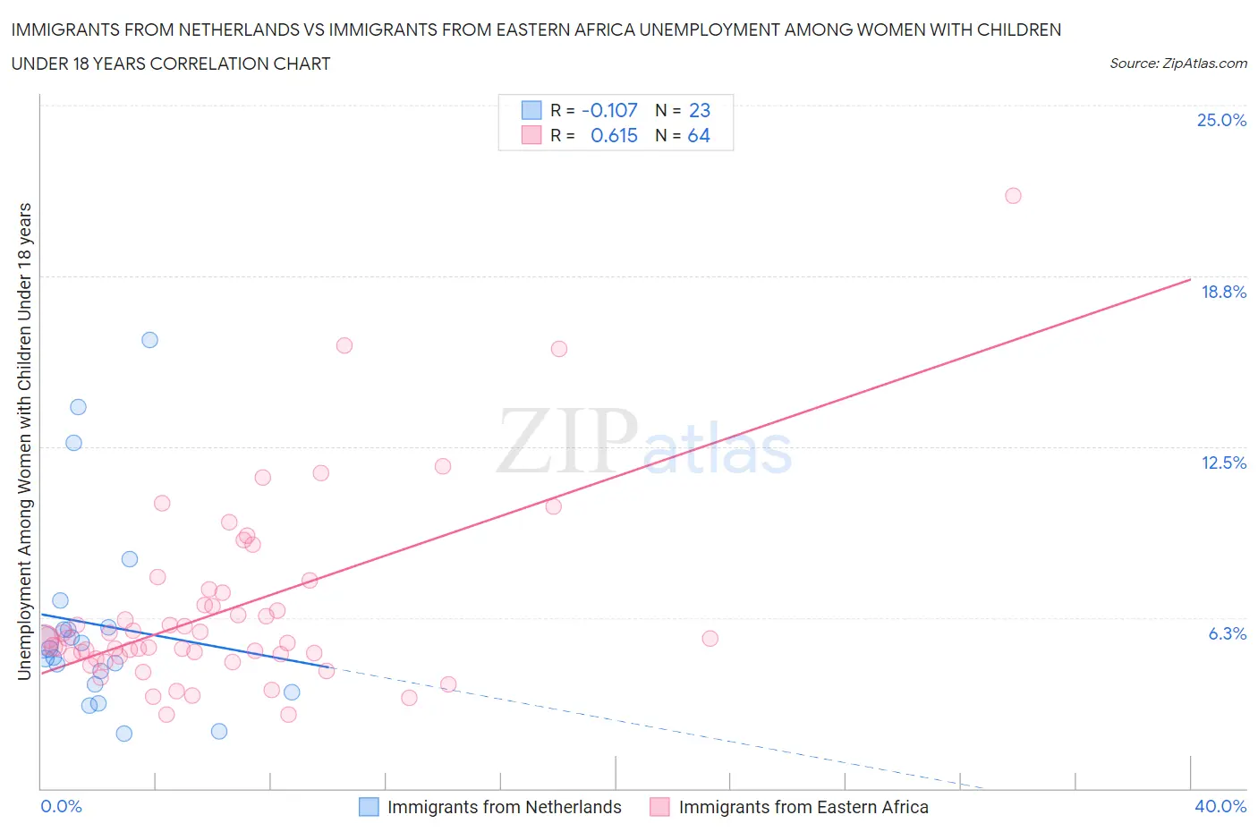 Immigrants from Netherlands vs Immigrants from Eastern Africa Unemployment Among Women with Children Under 18 years