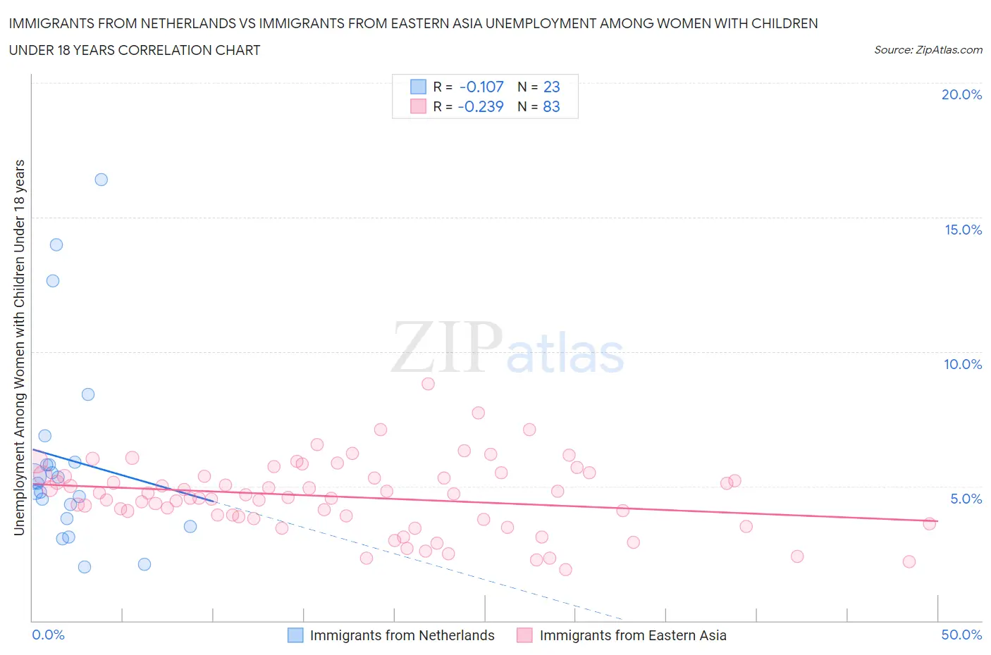 Immigrants from Netherlands vs Immigrants from Eastern Asia Unemployment Among Women with Children Under 18 years