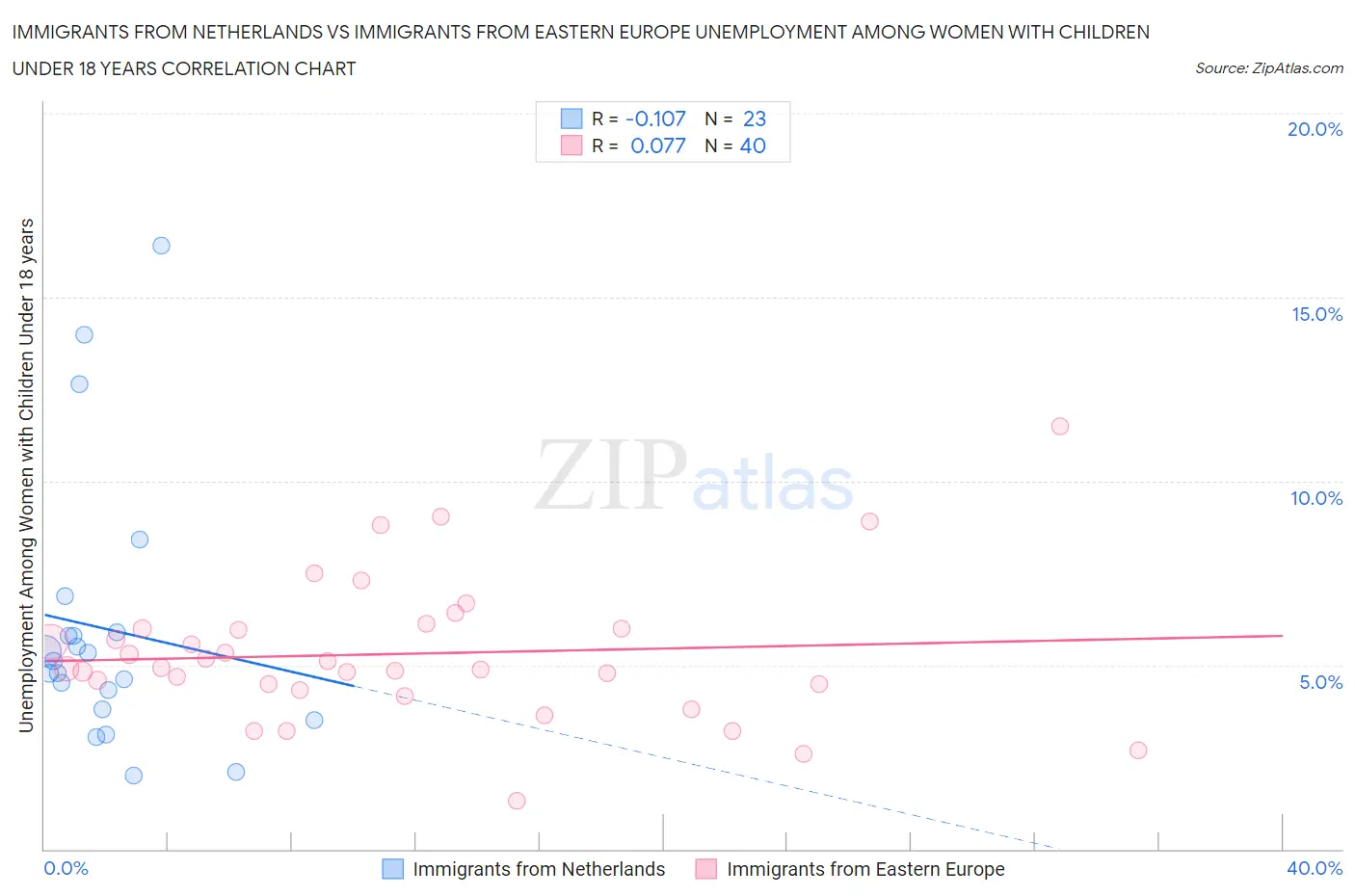 Immigrants from Netherlands vs Immigrants from Eastern Europe Unemployment Among Women with Children Under 18 years